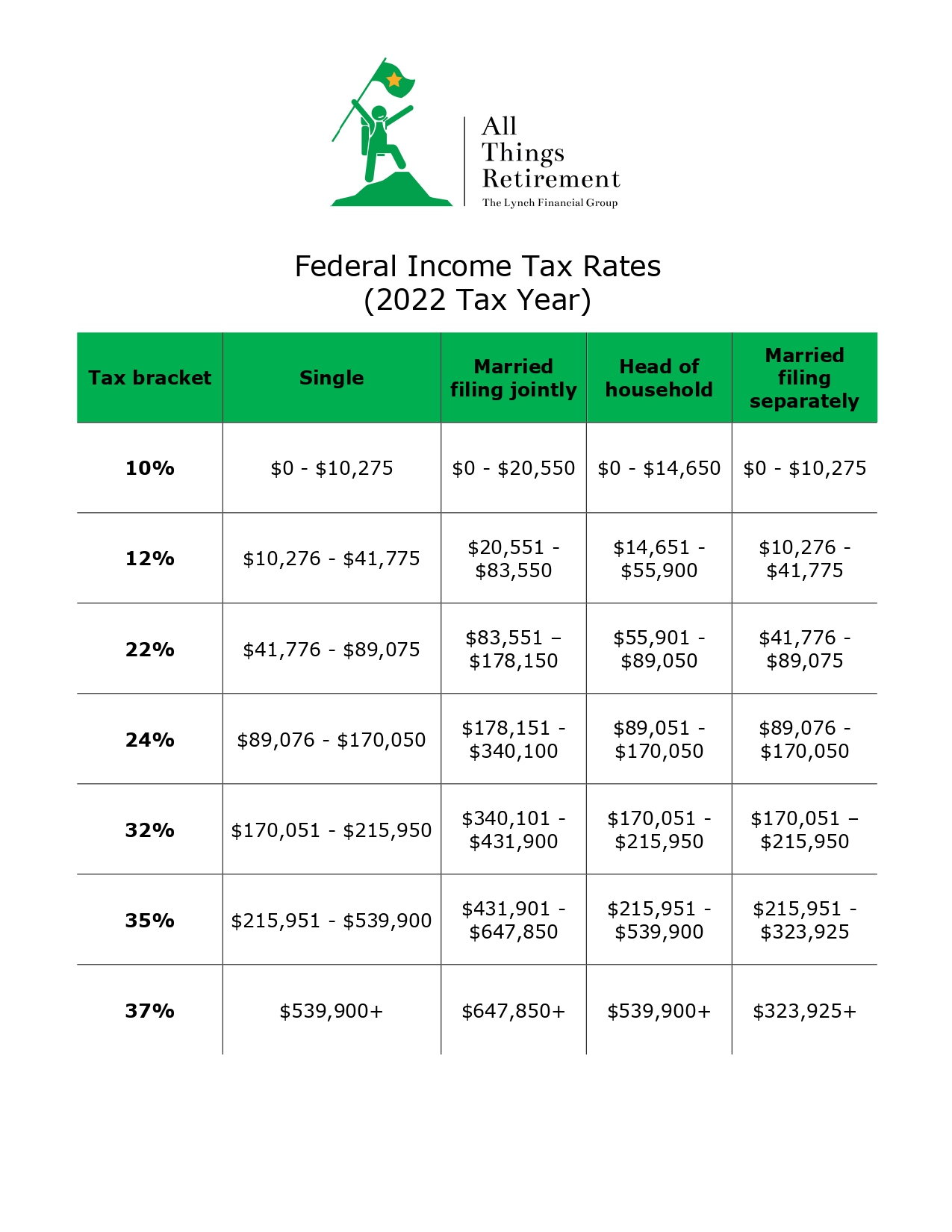 Read more about the article Federal Income Tax Rates (2022)