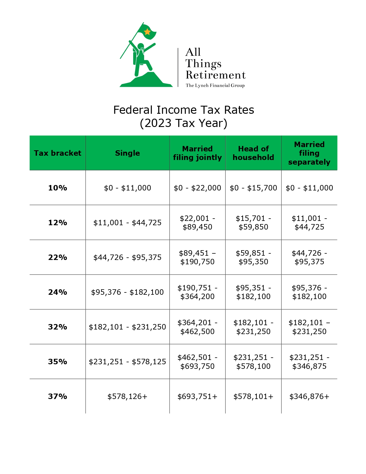 Read more about the article Federal Income Tax Rates (2023)