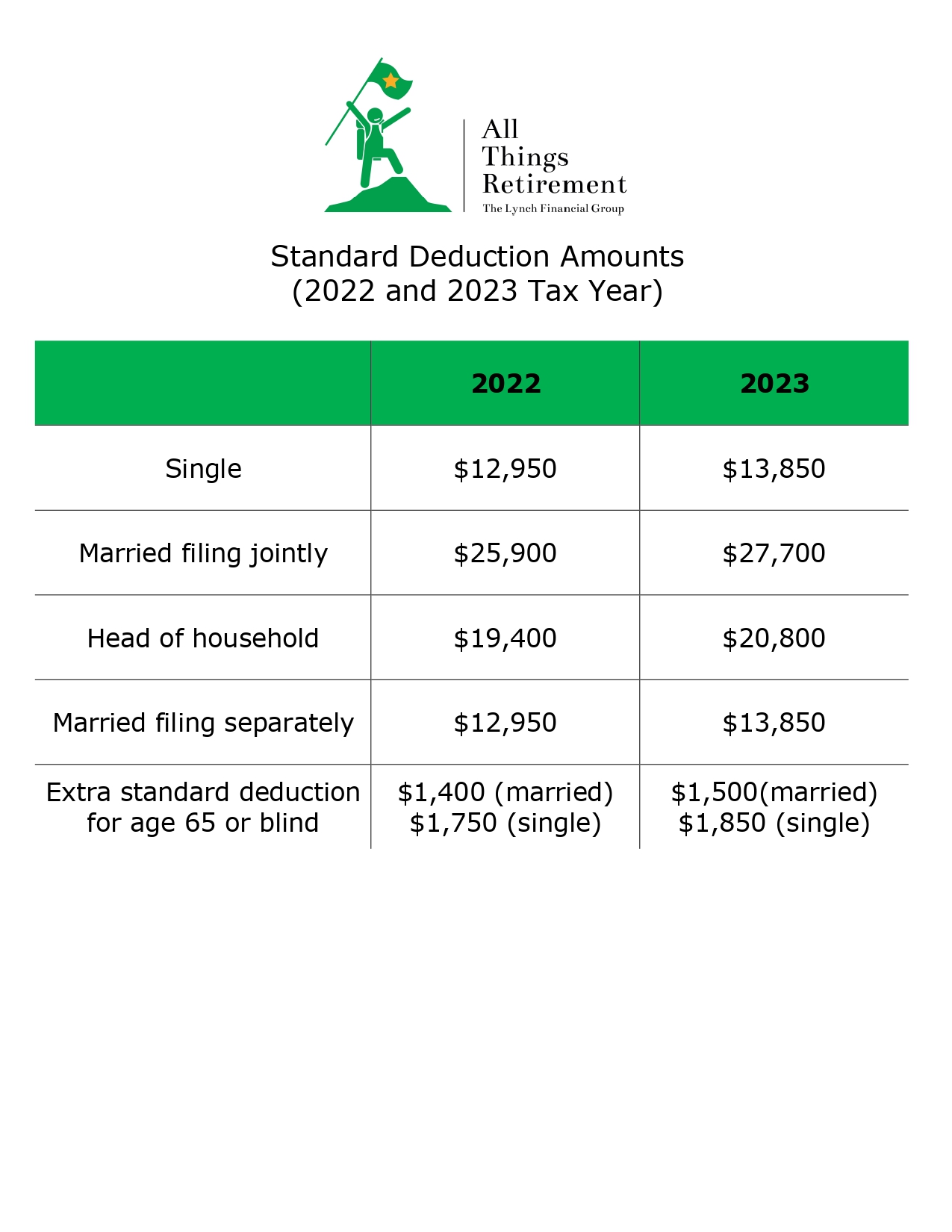 Read more about the article Standard Deduction Amounts (2022 and 2023)
